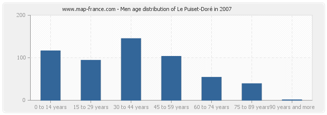 Men age distribution of Le Puiset-Doré in 2007